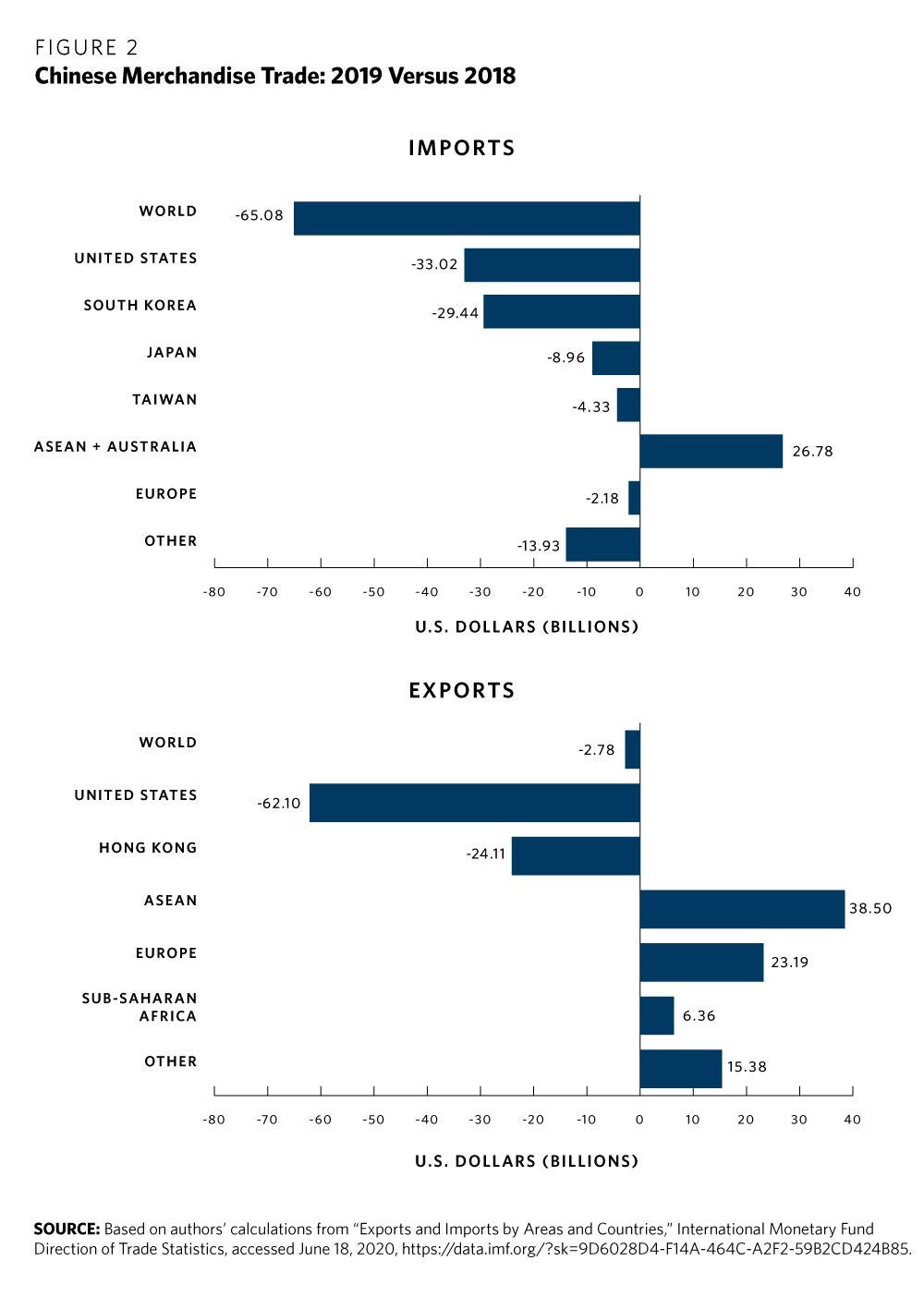 In U.S.-China Trade War, New Supply Chains Rattle Markets - WITA